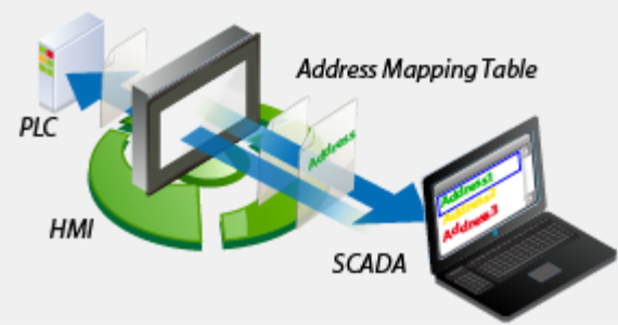 addressMapping
