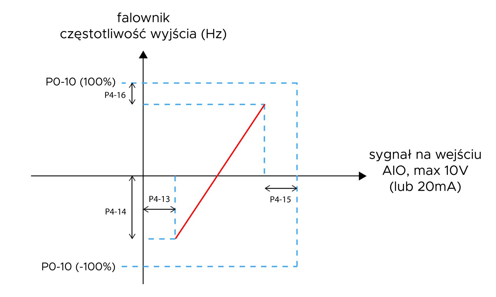 Skalowanie wejścia analogowego AIO na częstotliwość wyjściową falownika Diagram skalowania sygnału AIO do częstotliwości wyjściowej falownika