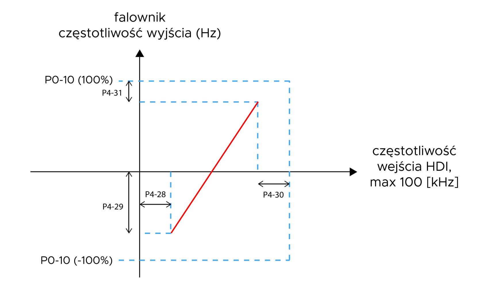 Skalowanie wejścia HDI względem częstotliwości wyjściowej falownika Diagram skalowania częstotliwości wejścia HDI na częstotliwość wyjściową falownika.