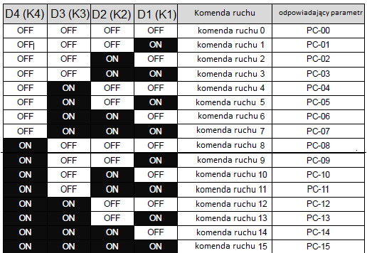 Tabela kombinacji wejść D1-D4 dla komend ruchu i parametrów PC-00 do PC-15 Tabela kombinacji stanów wejść D1-D4 przypisanych do komend ruchu i parametrów PC